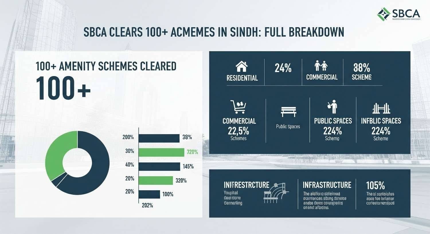 SBCA Clears 100+ Amenity Schemes in Sindh: Full BreakdownSBCA Clears 100+ Amenity Schemes in Sindh: Full Breakdown