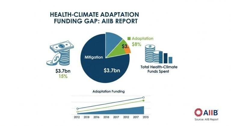 Health and Climate Funds Remain a Critical Gap in Adaptation Spending