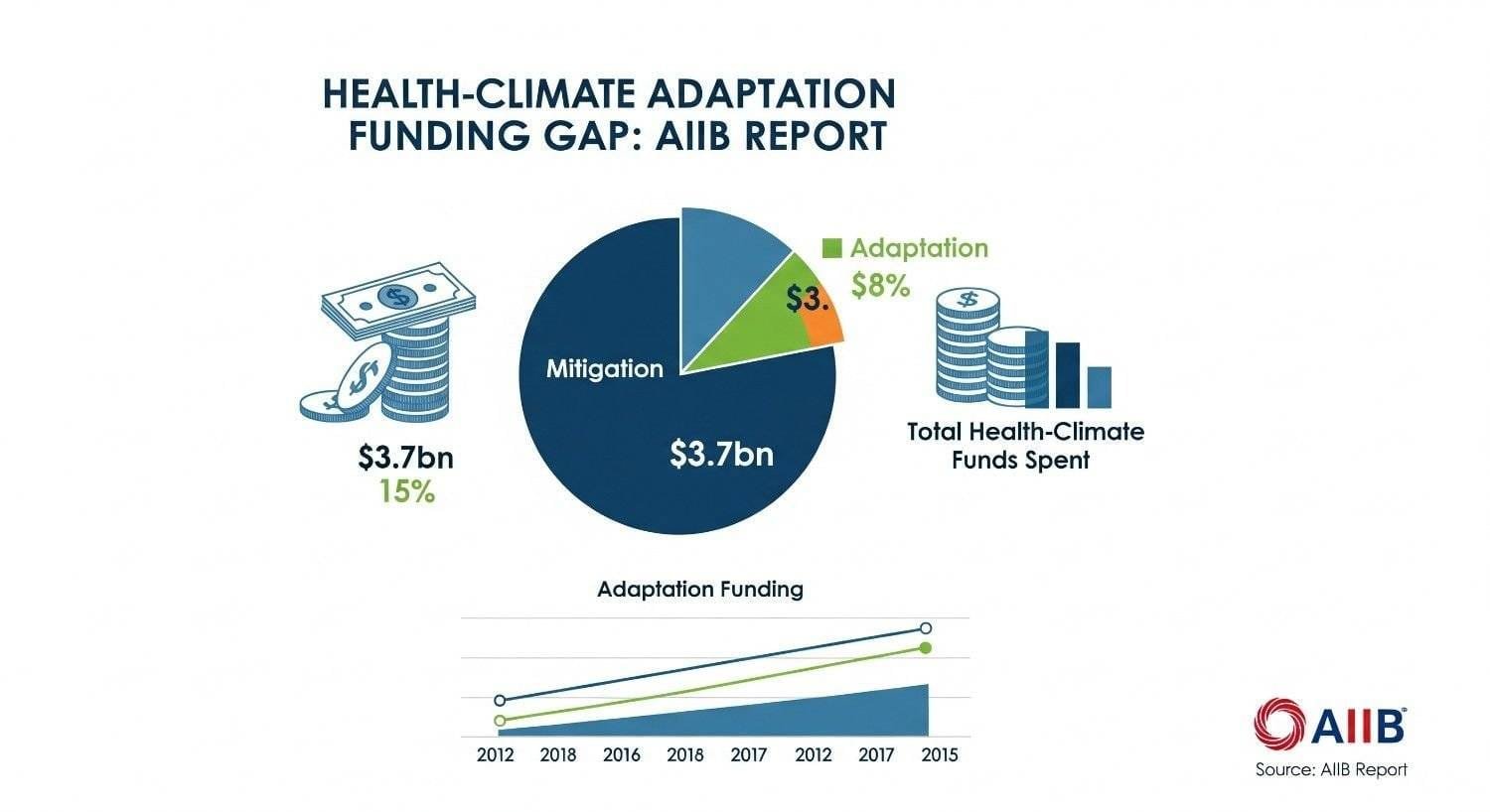 Health and Climate Funds Remain a Critical Gap in Adaptation Spending