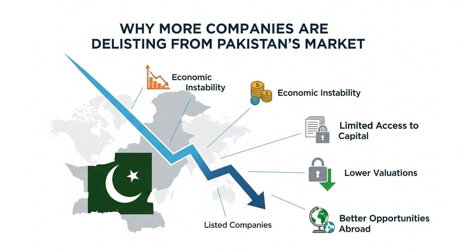 Why More Companies Are Delisting from Pakistan’s Market