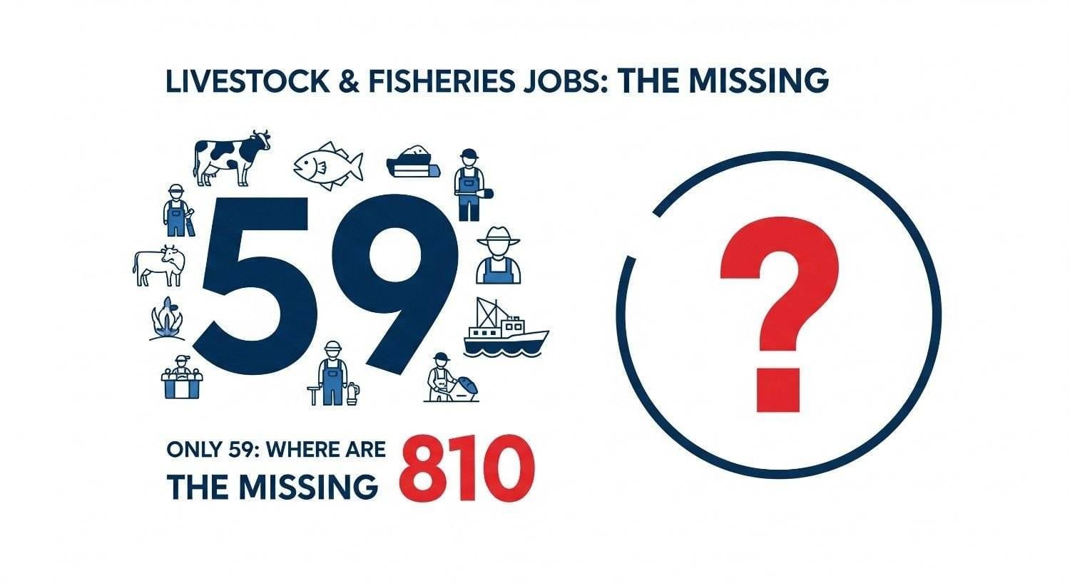 Livestock & Fisheries Jobs Only 59: Where Are The Missing 810?